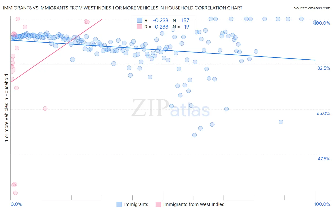 Immigrants vs Immigrants from West Indies 1 or more Vehicles in Household