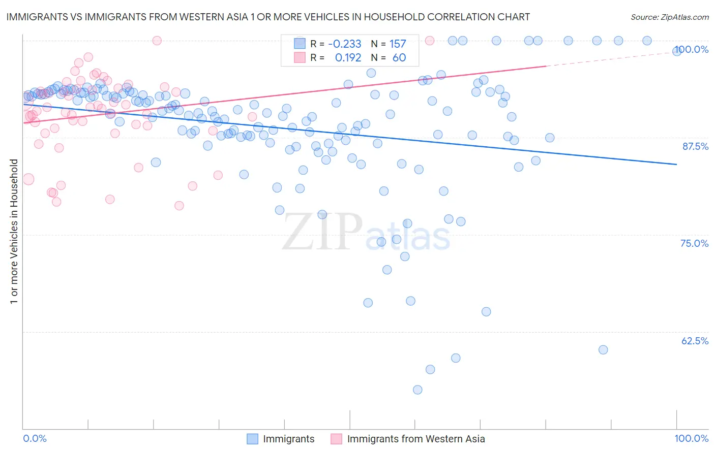 Immigrants vs Immigrants from Western Asia 1 or more Vehicles in Household