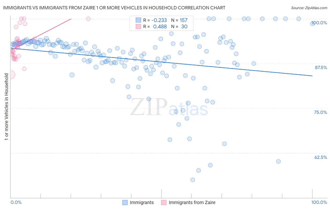 Immigrants vs Immigrants from Zaire 1 or more Vehicles in Household