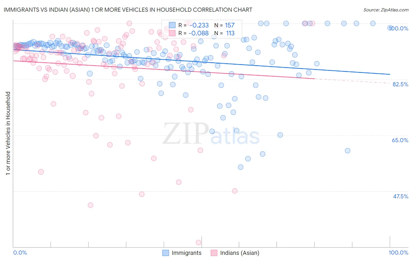 Immigrants vs Indian (Asian) 1 or more Vehicles in Household