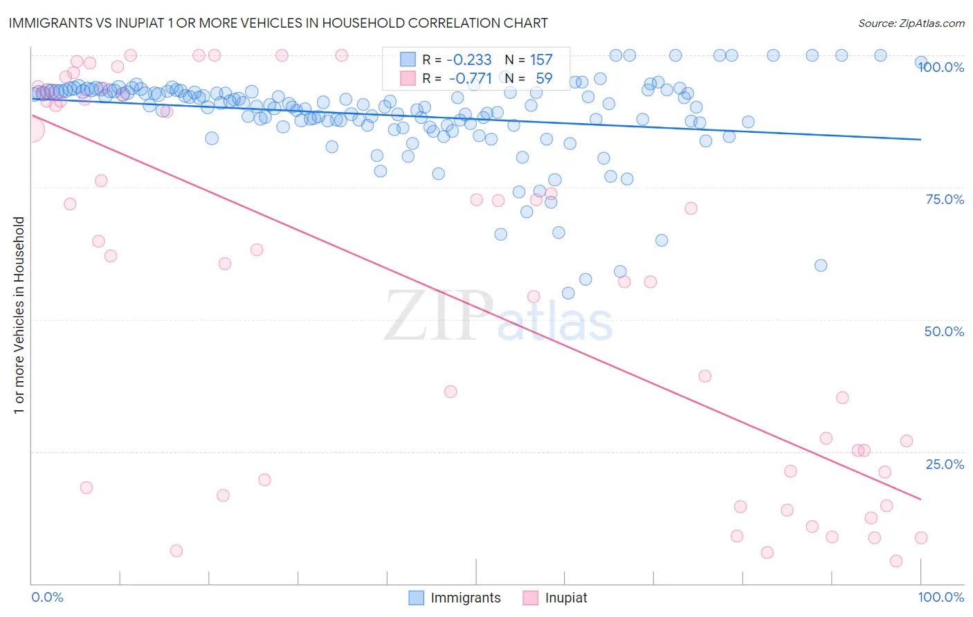 Immigrants vs Inupiat 1 or more Vehicles in Household