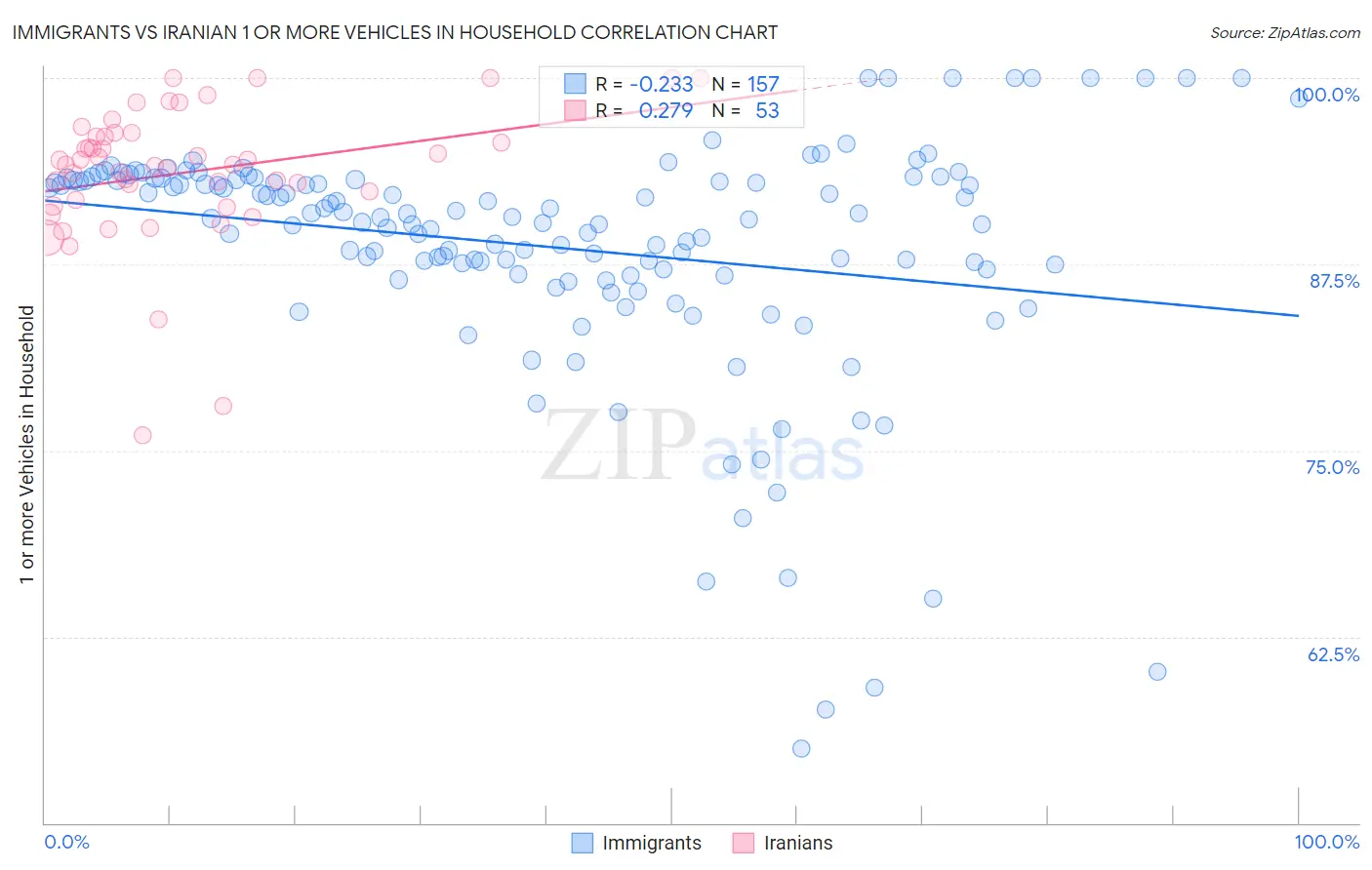Immigrants vs Iranian 1 or more Vehicles in Household