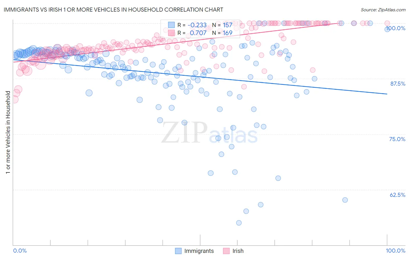 Immigrants vs Irish 1 or more Vehicles in Household