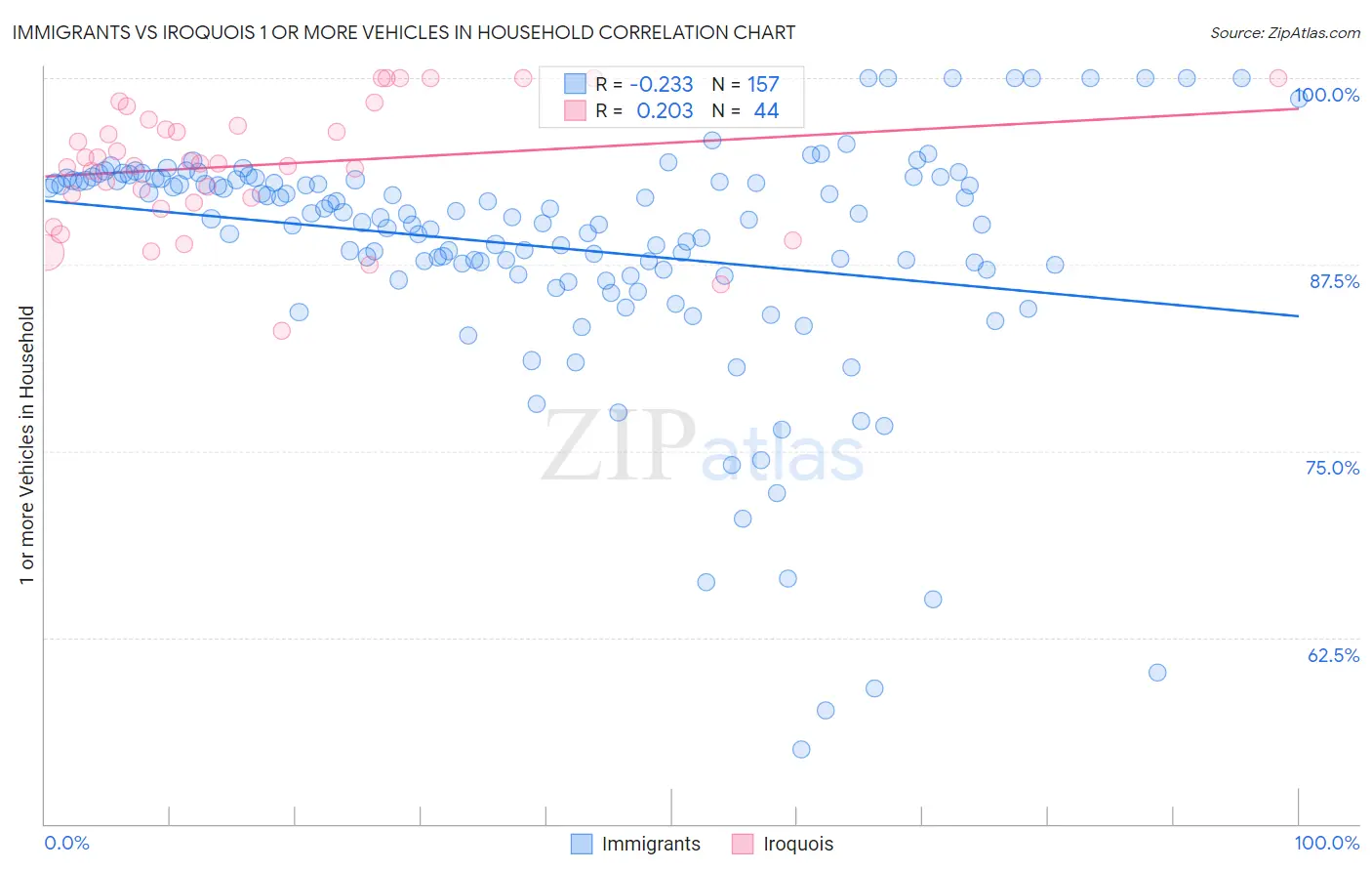 Immigrants vs Iroquois 1 or more Vehicles in Household