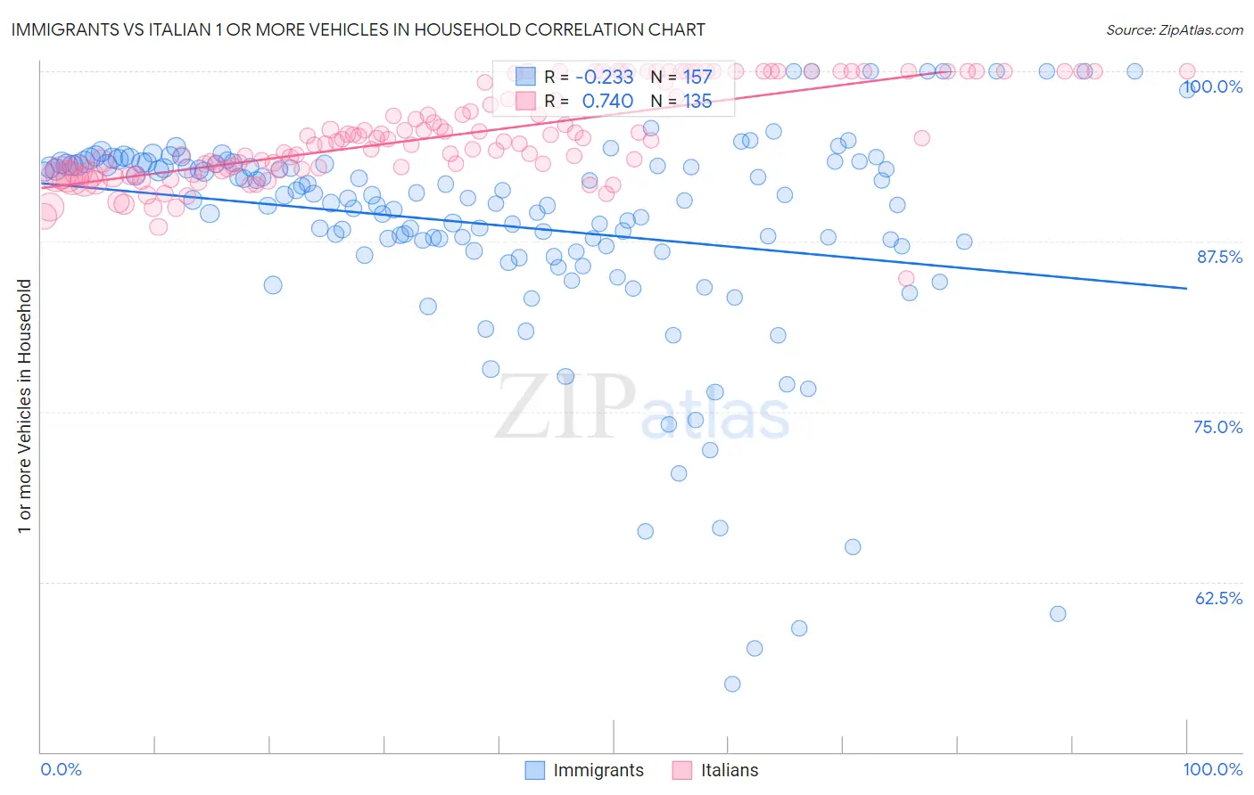 Immigrants vs Italian 1 or more Vehicles in Household