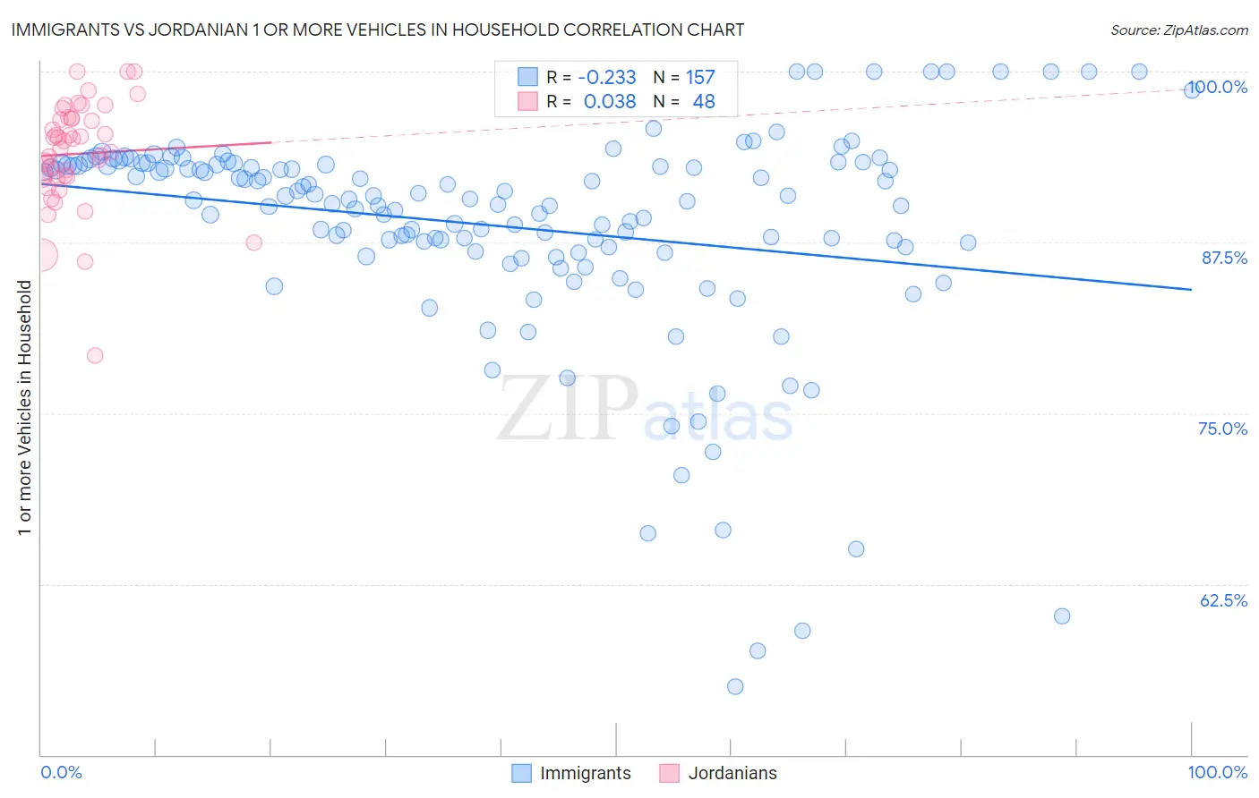 Immigrants vs Jordanian 1 or more Vehicles in Household