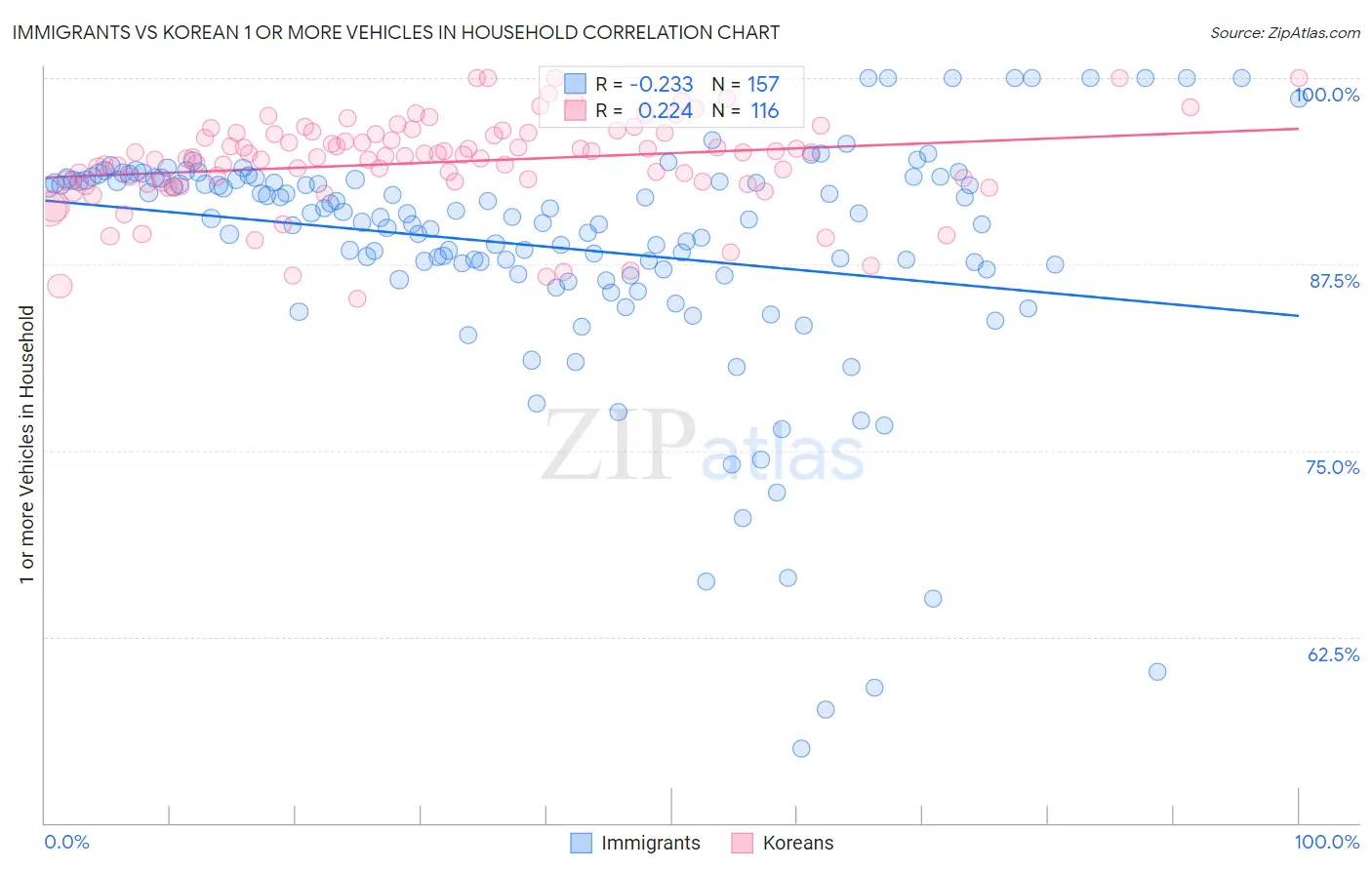 Immigrants vs Korean 1 or more Vehicles in Household
