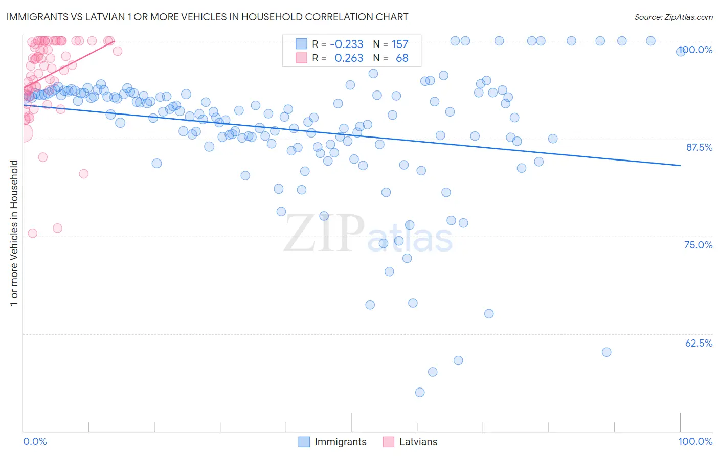 Immigrants vs Latvian 1 or more Vehicles in Household