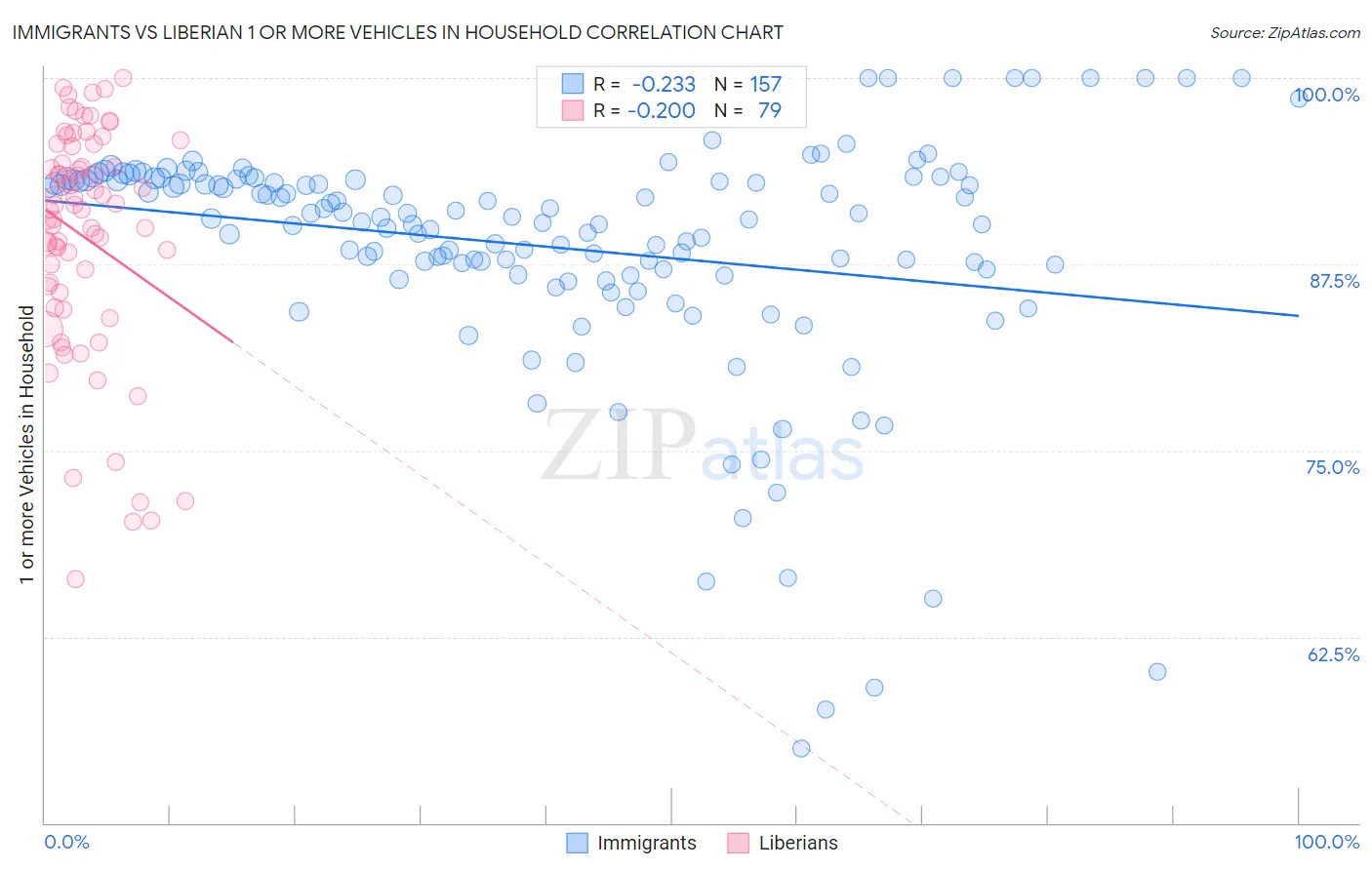 Immigrants vs Liberian 1 or more Vehicles in Household