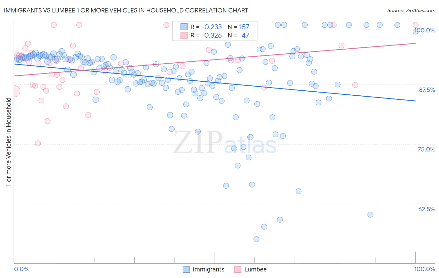 Immigrants vs Lumbee 1 or more Vehicles in Household