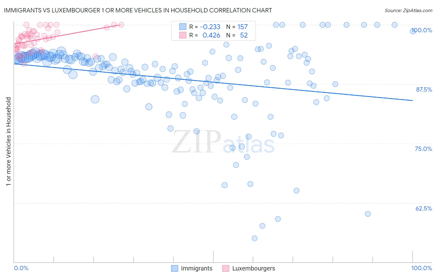 Immigrants vs Luxembourger 1 or more Vehicles in Household