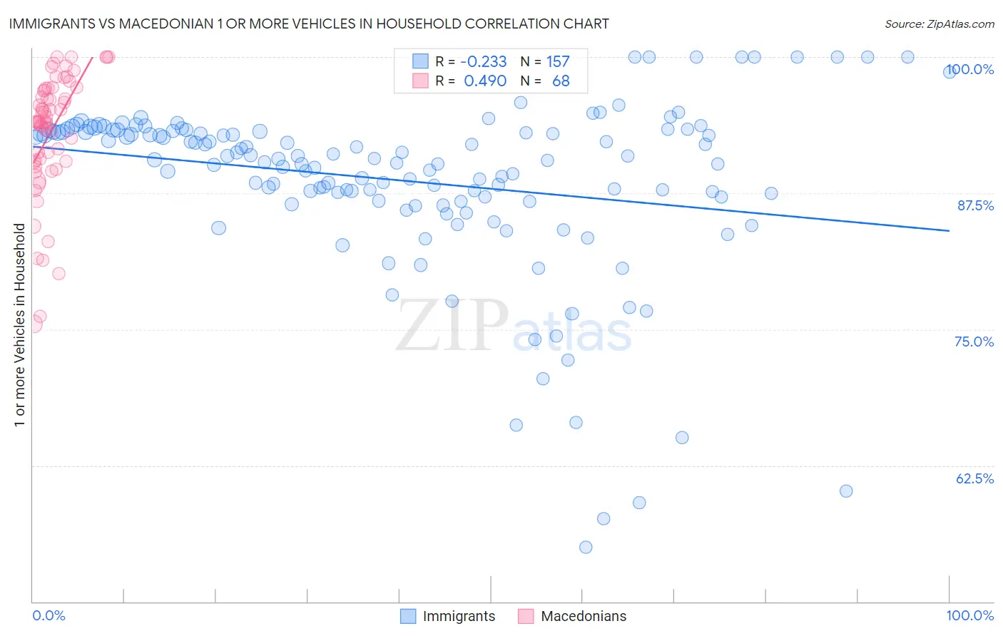 Immigrants vs Macedonian 1 or more Vehicles in Household