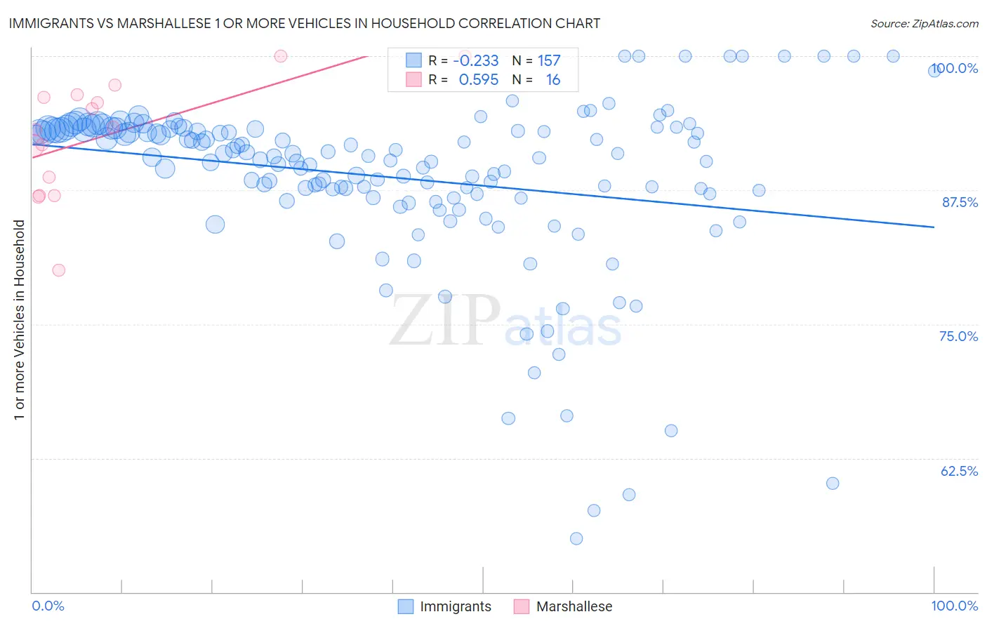 Immigrants vs Marshallese 1 or more Vehicles in Household