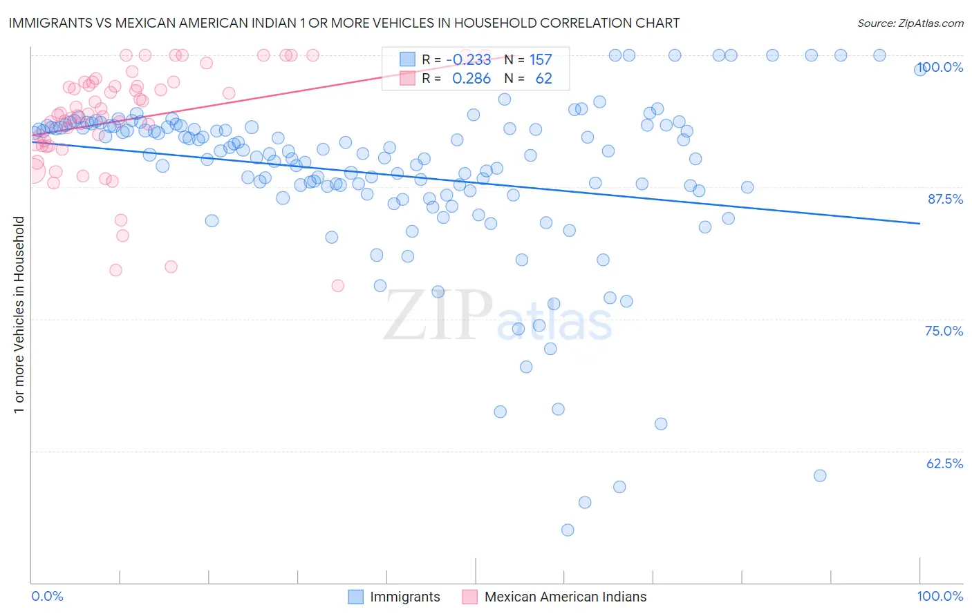 Immigrants vs Mexican American Indian 1 or more Vehicles in Household