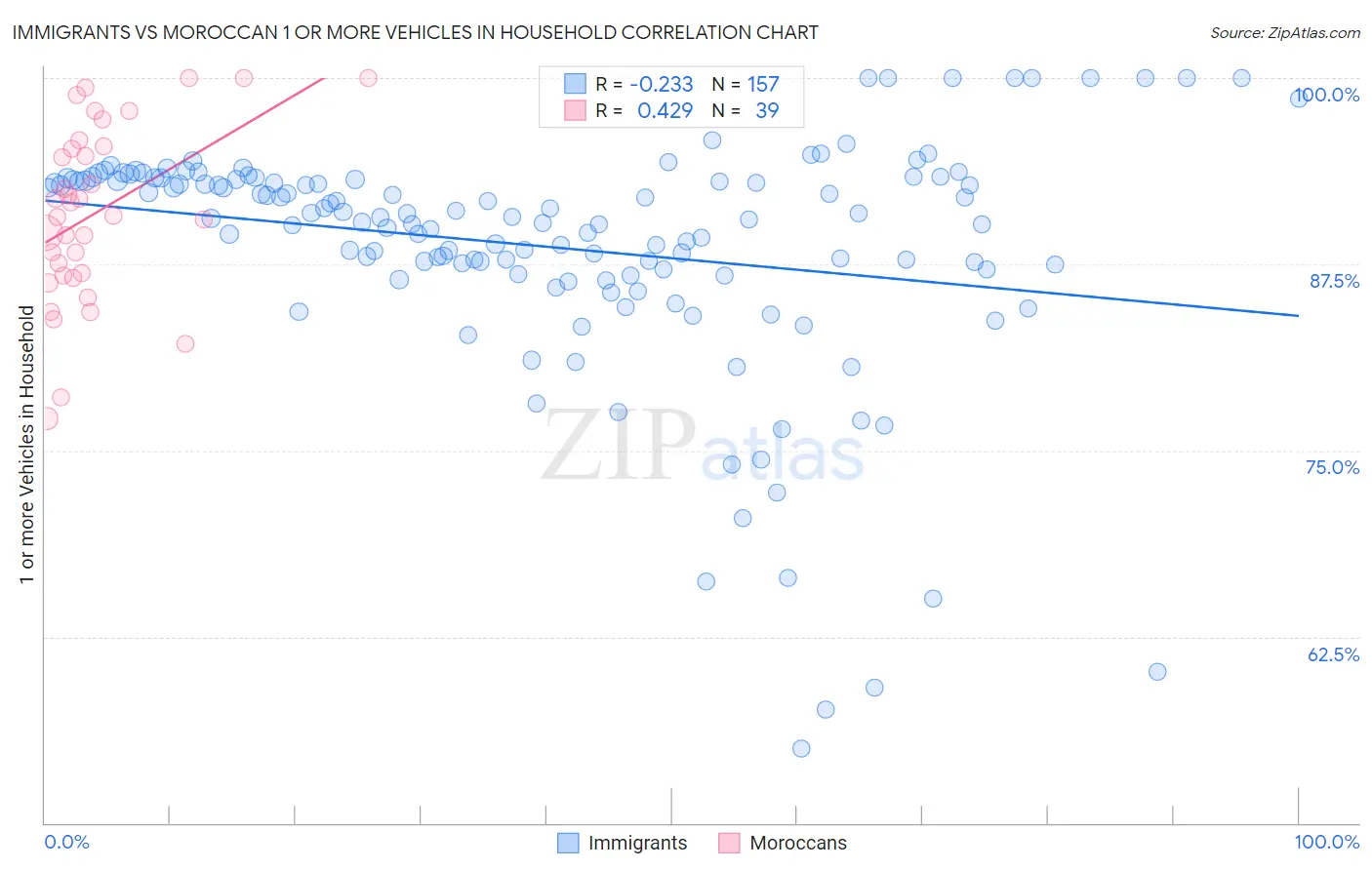 Immigrants vs Moroccan 1 or more Vehicles in Household