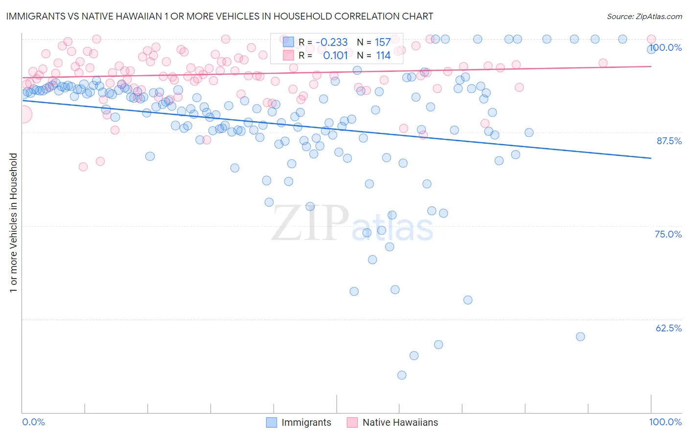 Immigrants vs Native Hawaiian 1 or more Vehicles in Household