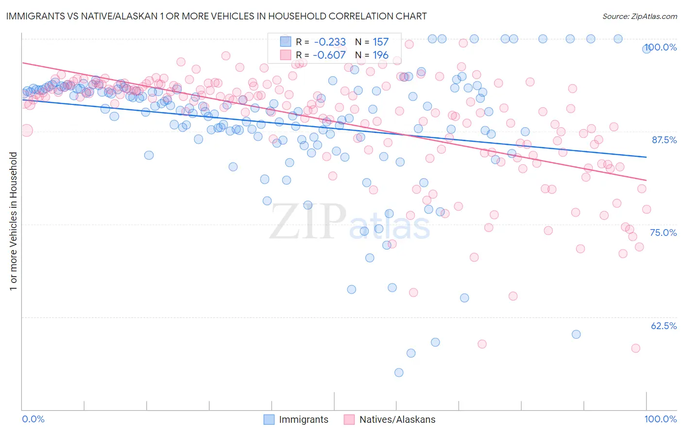 Immigrants vs Native/Alaskan 1 or more Vehicles in Household