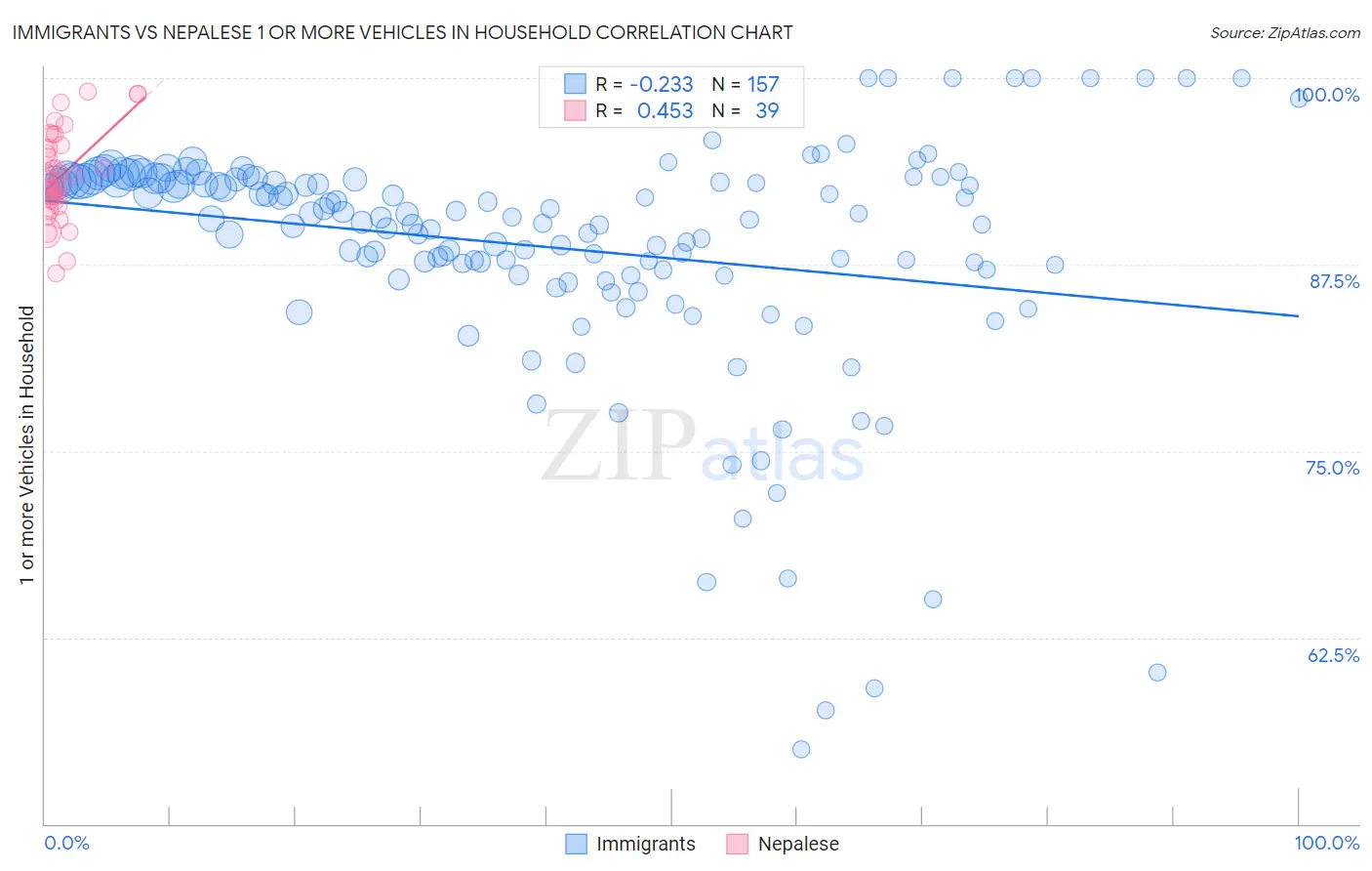 Immigrants vs Nepalese 1 or more Vehicles in Household
