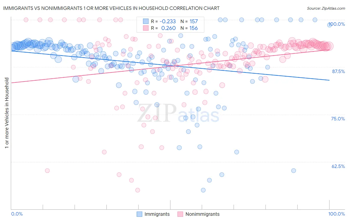 Immigrants vs Nonimmigrants 1 or more Vehicles in Household