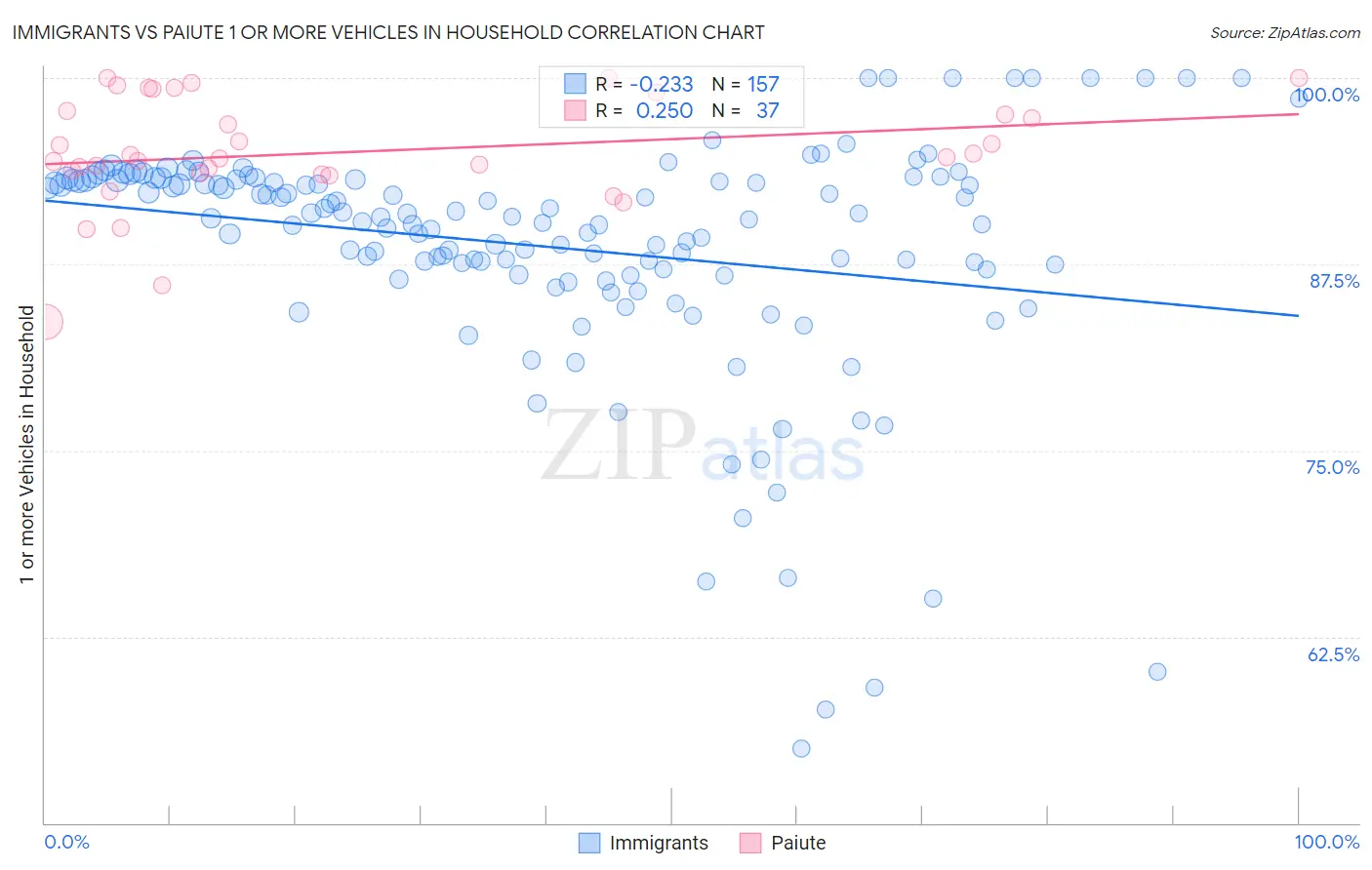 Immigrants vs Paiute 1 or more Vehicles in Household