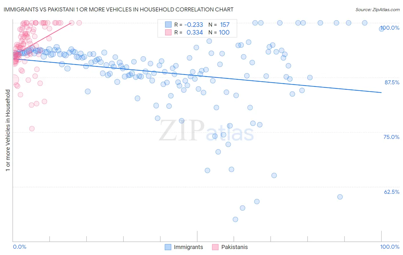 Immigrants vs Pakistani 1 or more Vehicles in Household