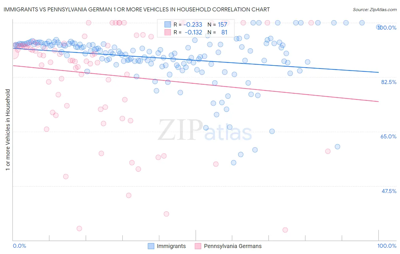 Immigrants vs Pennsylvania German 1 or more Vehicles in Household