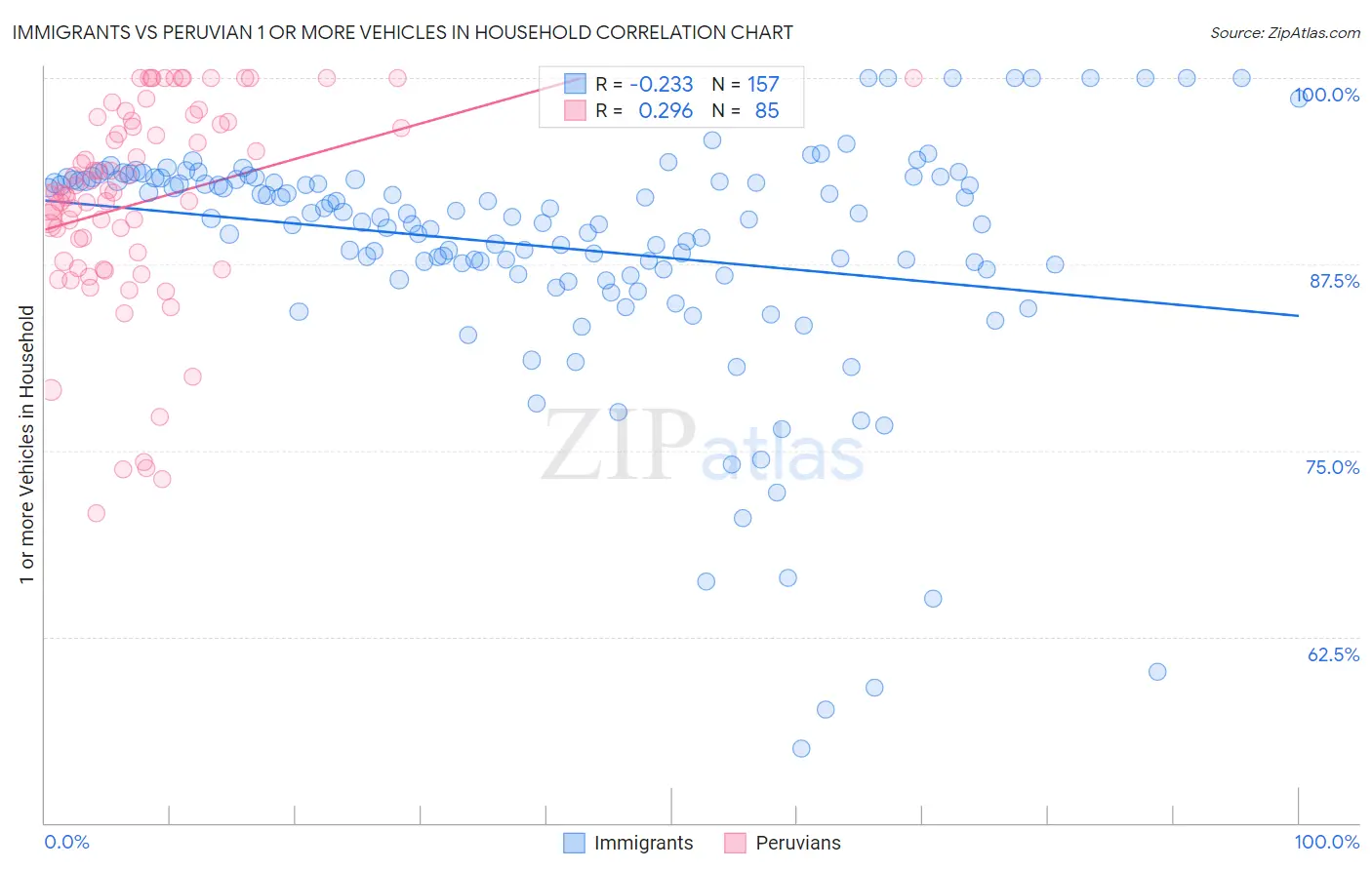 Immigrants vs Peruvian 1 or more Vehicles in Household
