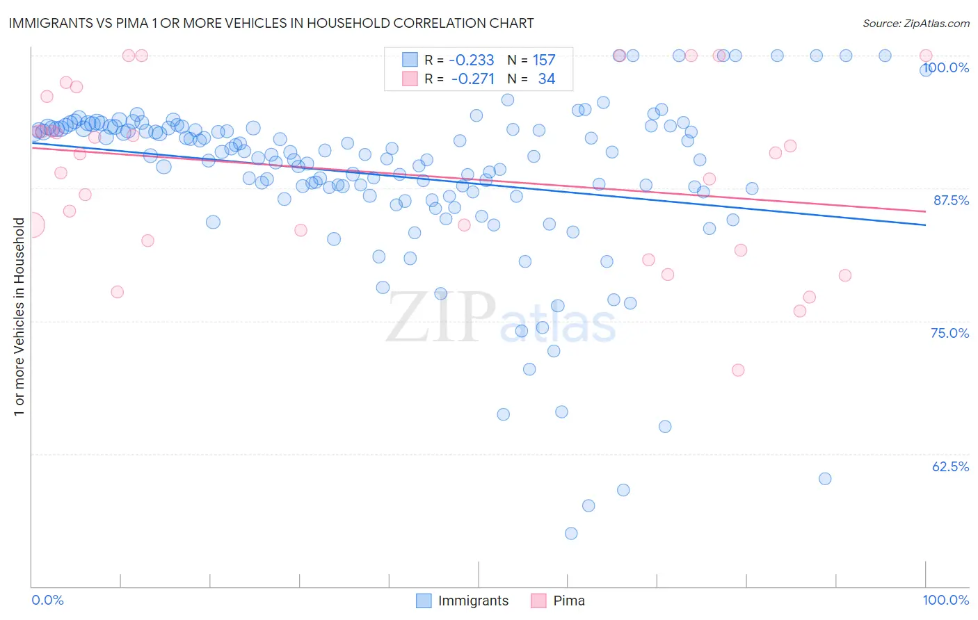 Immigrants vs Pima 1 or more Vehicles in Household