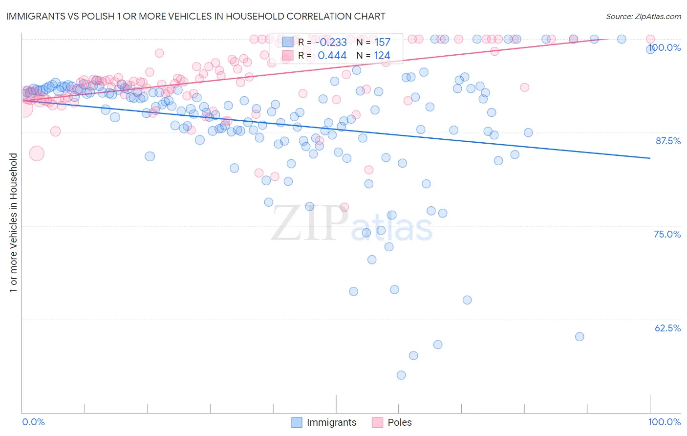 Immigrants vs Polish 1 or more Vehicles in Household