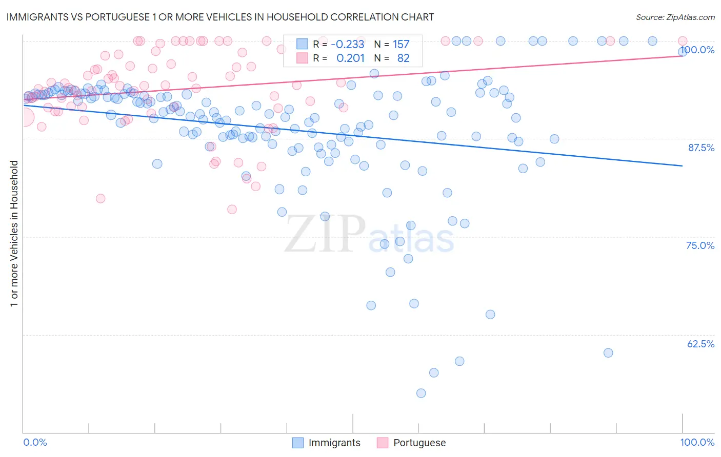 Immigrants vs Portuguese 1 or more Vehicles in Household