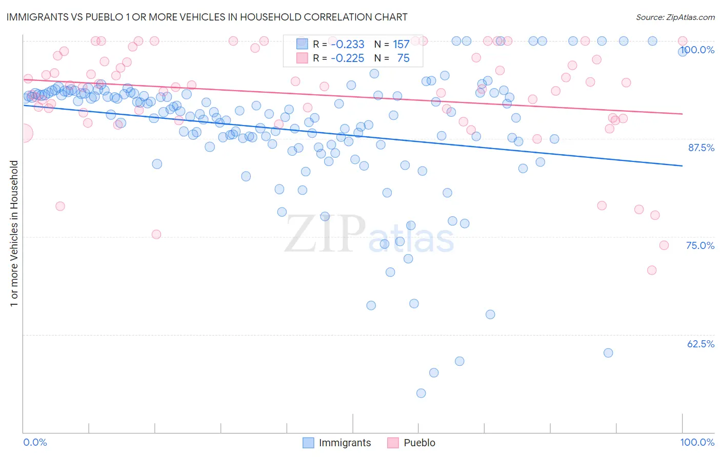 Immigrants vs Pueblo 1 or more Vehicles in Household