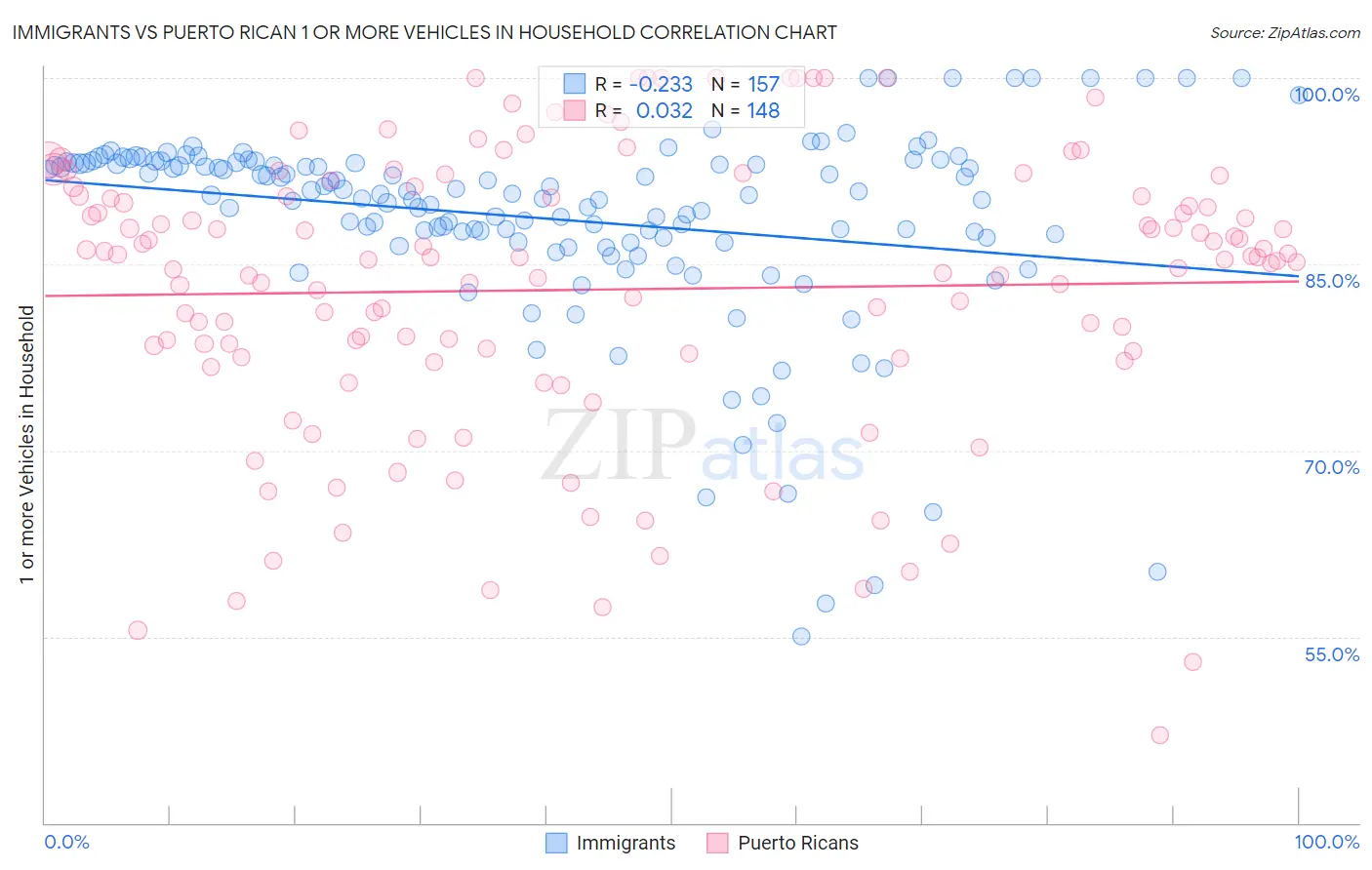 Immigrants vs Puerto Rican 1 or more Vehicles in Household