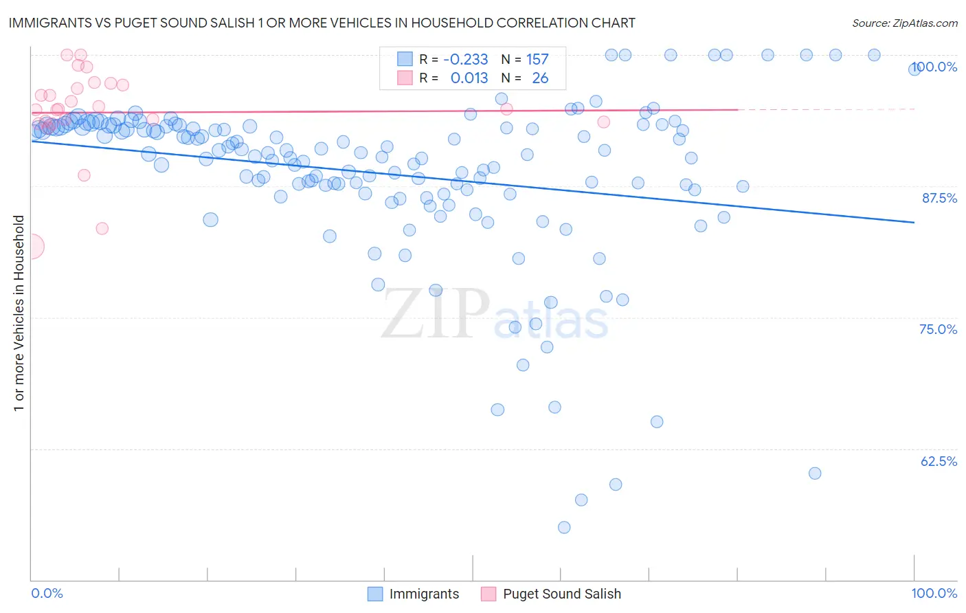 Immigrants vs Puget Sound Salish 1 or more Vehicles in Household