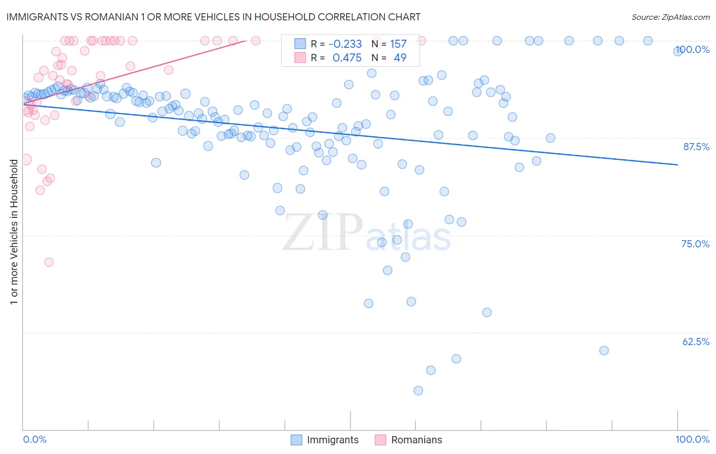 Immigrants vs Romanian 1 or more Vehicles in Household