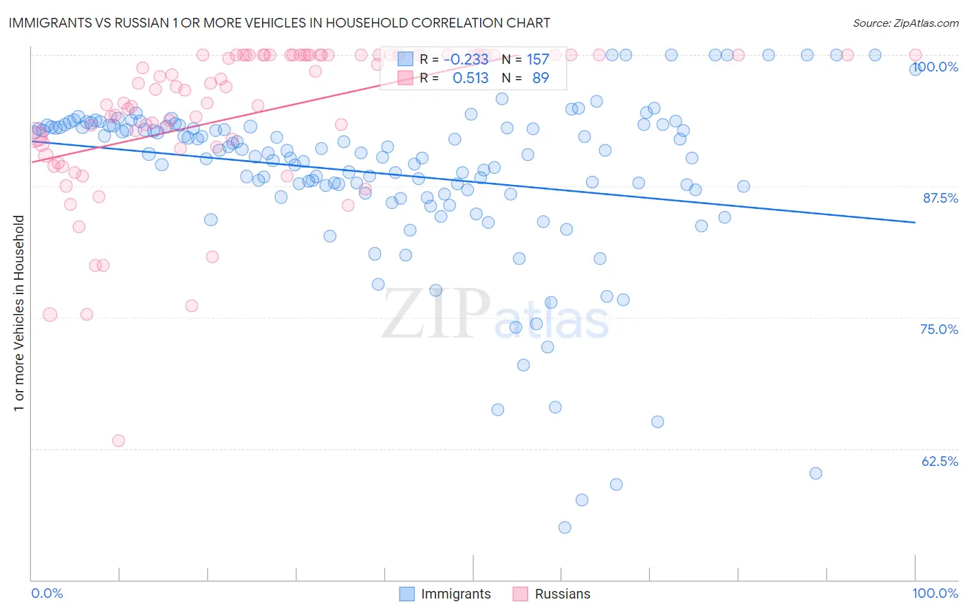 Immigrants vs Russian 1 or more Vehicles in Household