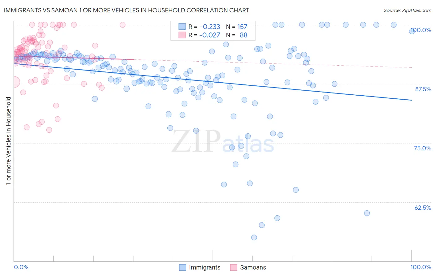 Immigrants vs Samoan 1 or more Vehicles in Household