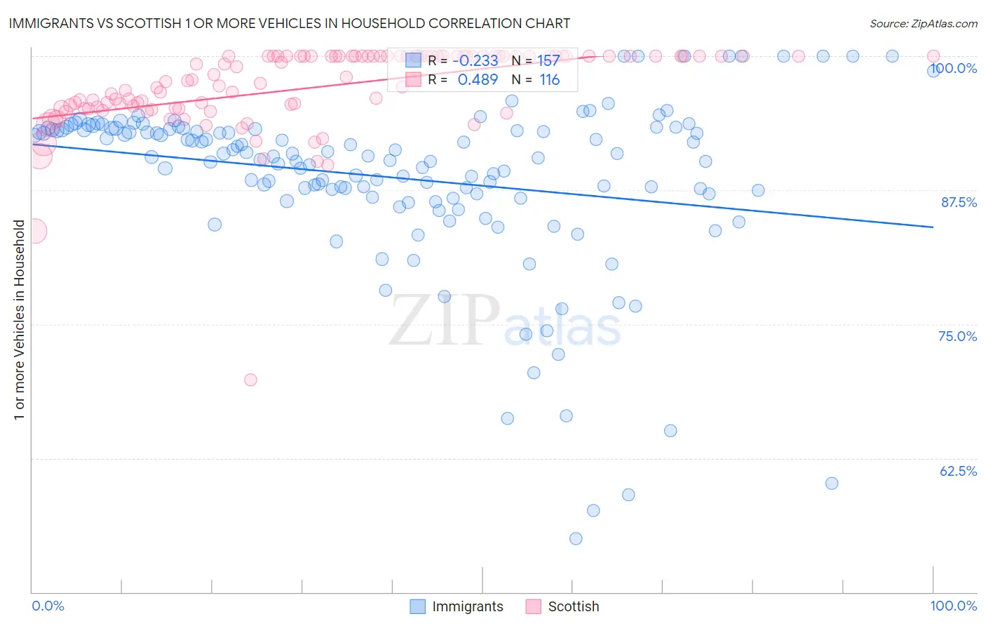 Immigrants vs Scottish 1 or more Vehicles in Household