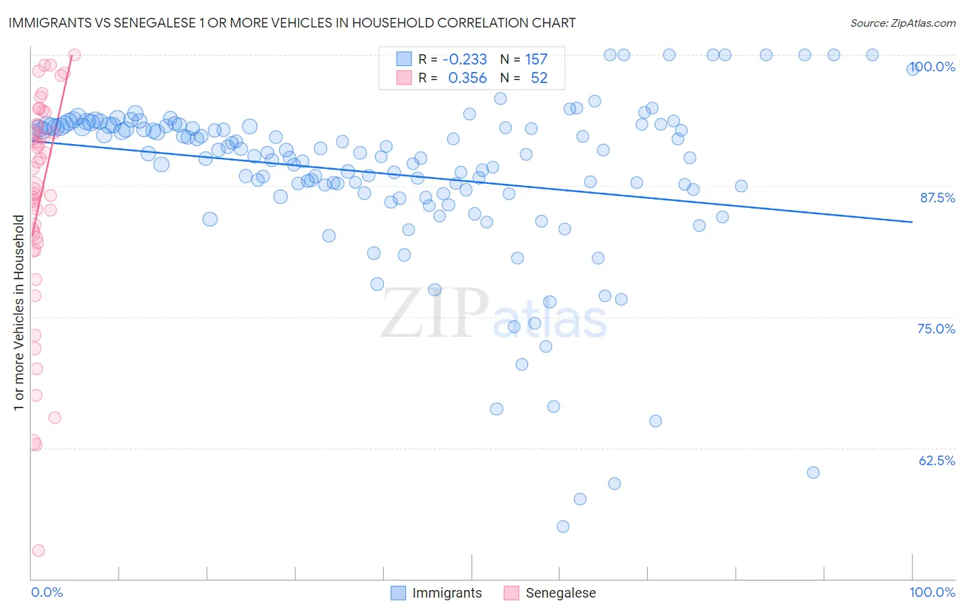 Immigrants vs Senegalese 1 or more Vehicles in Household