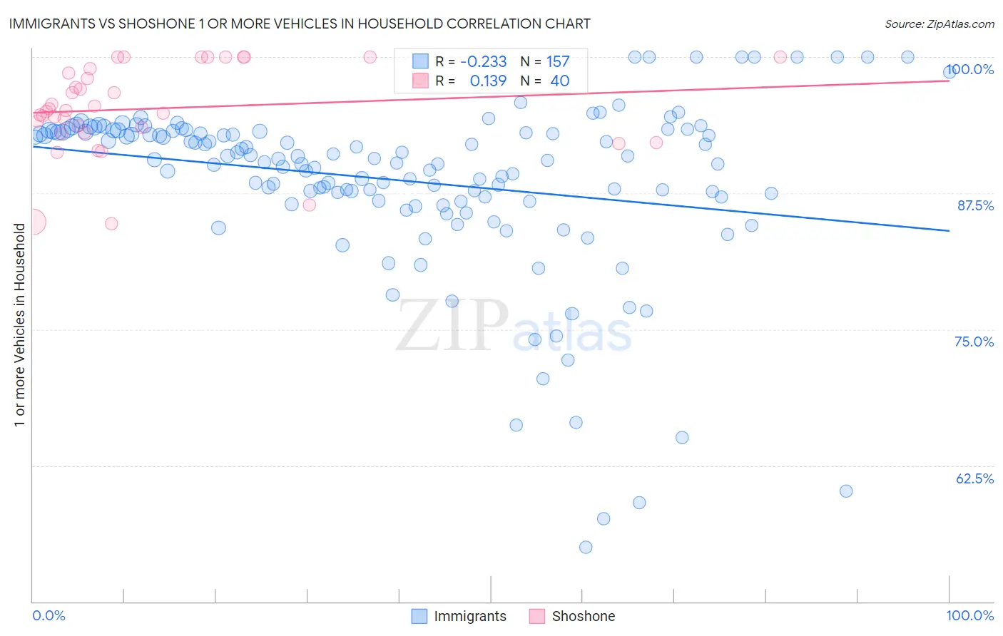 Immigrants vs Shoshone 1 or more Vehicles in Household