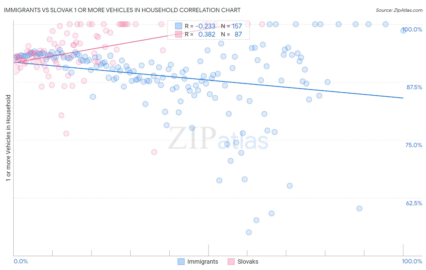 Immigrants vs Slovak 1 or more Vehicles in Household