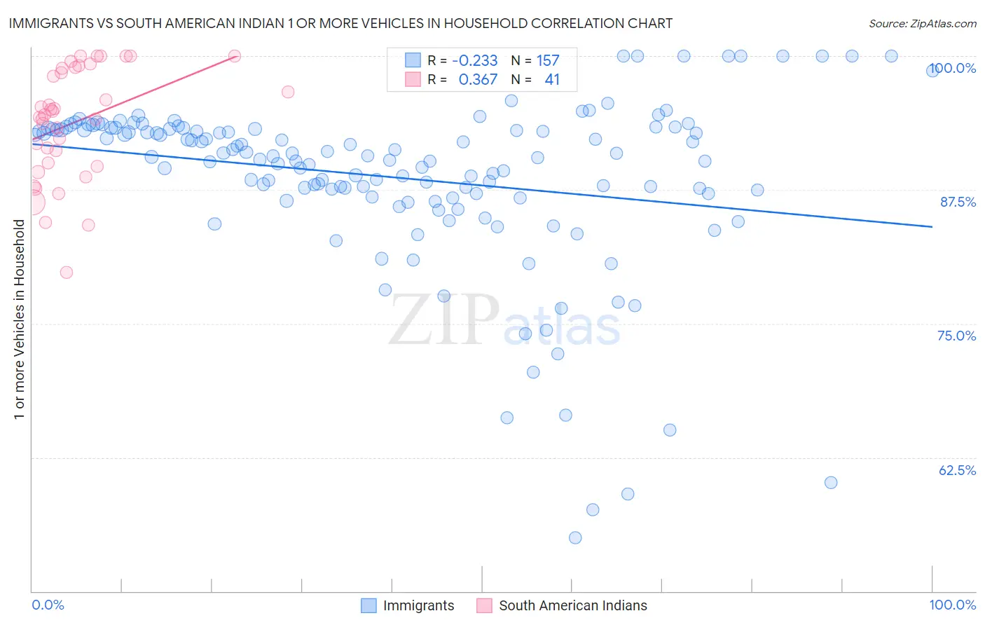 Immigrants vs South American Indian 1 or more Vehicles in Household