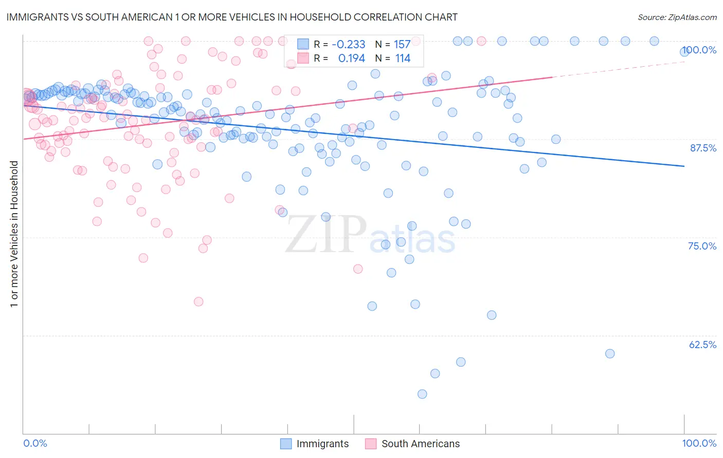 Immigrants vs South American 1 or more Vehicles in Household