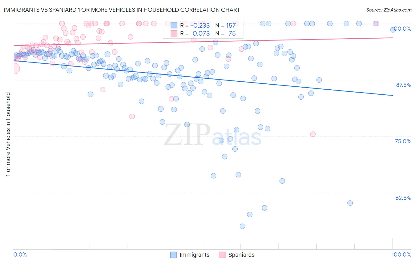 Immigrants vs Spaniard 1 or more Vehicles in Household