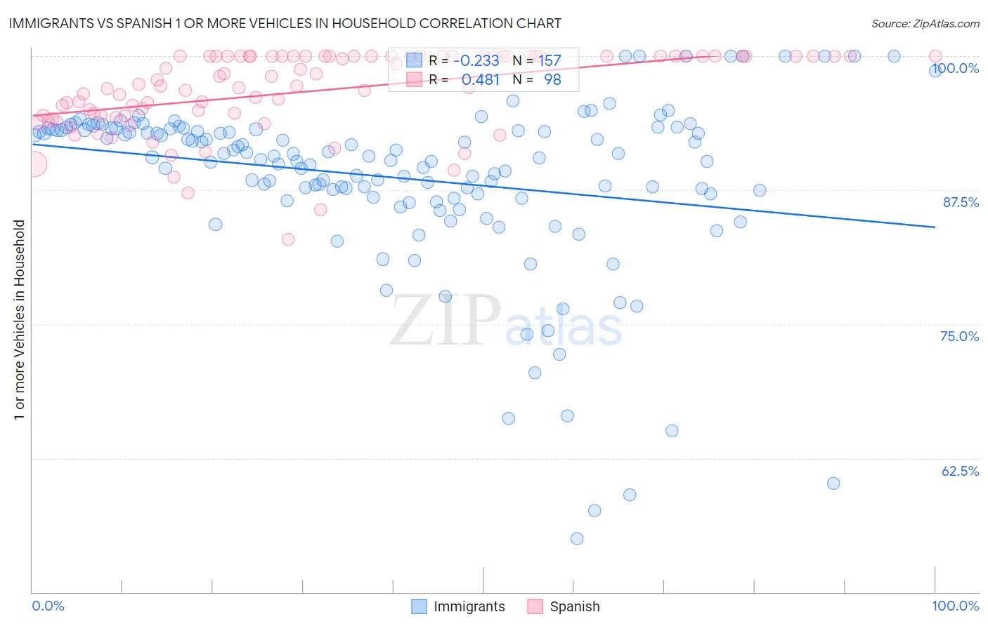 Immigrants vs Spanish 1 or more Vehicles in Household