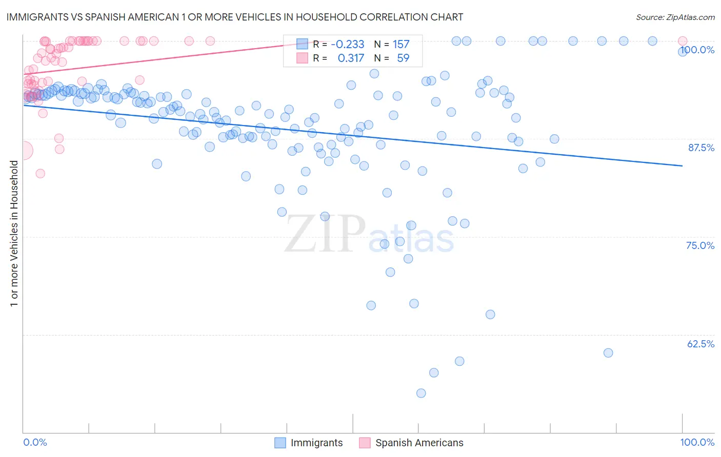 Immigrants vs Spanish American 1 or more Vehicles in Household