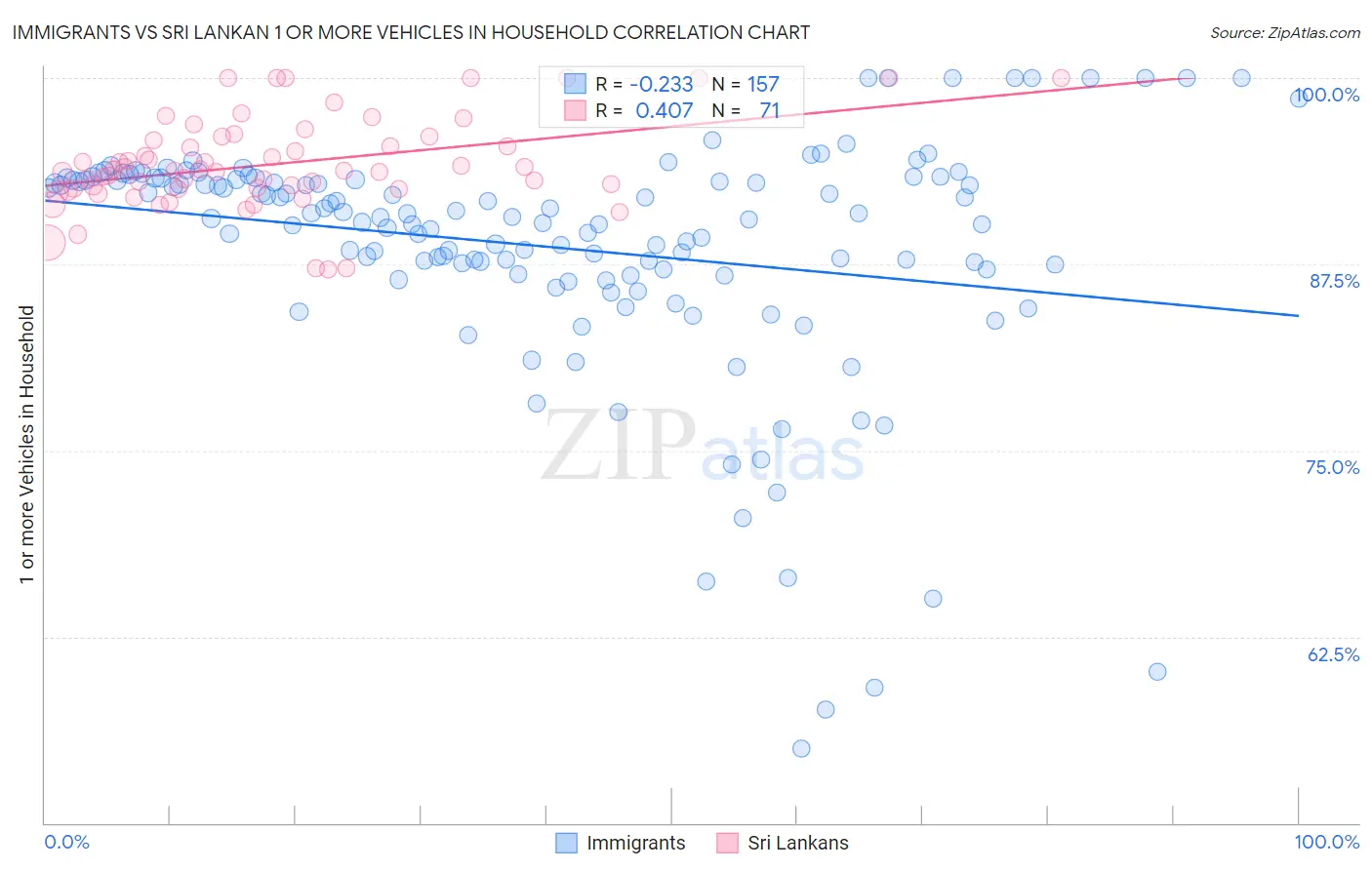Immigrants vs Sri Lankan 1 or more Vehicles in Household