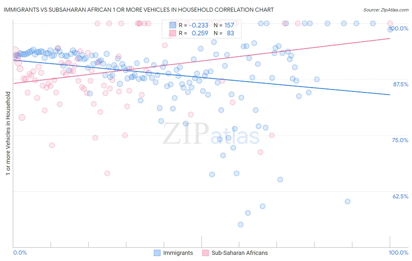 Immigrants vs Subsaharan African 1 or more Vehicles in Household
