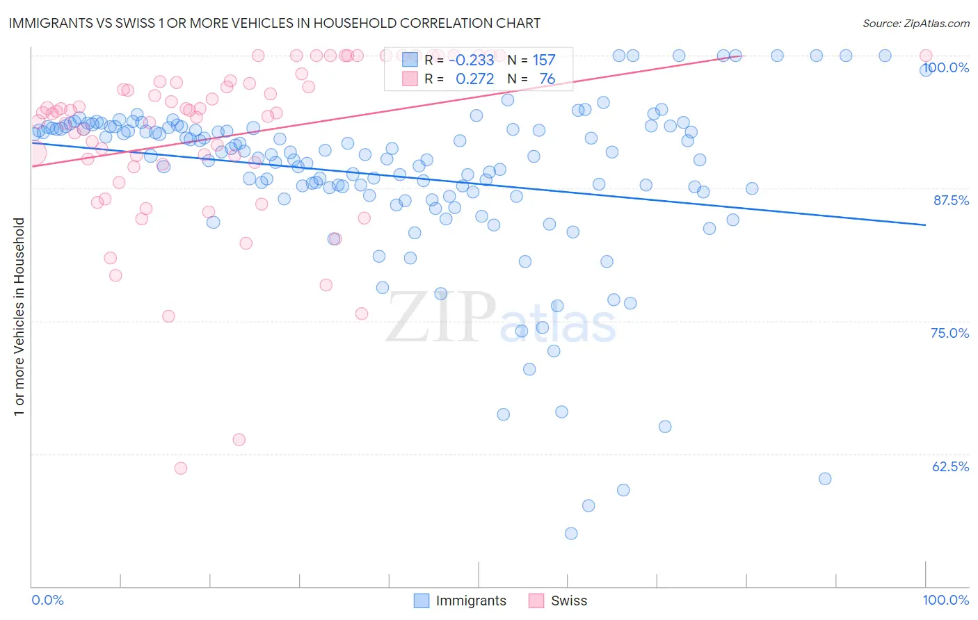 Immigrants vs Swiss 1 or more Vehicles in Household