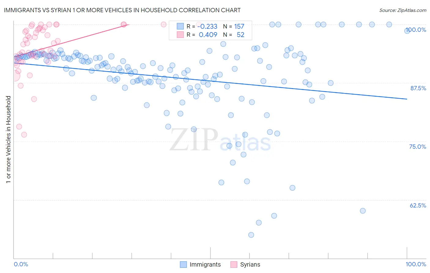 Immigrants vs Syrian 1 or more Vehicles in Household