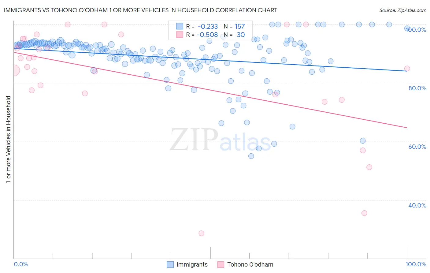 Immigrants vs Tohono O'odham 1 or more Vehicles in Household